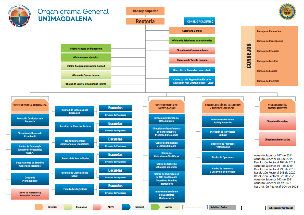 Estructura organizacional